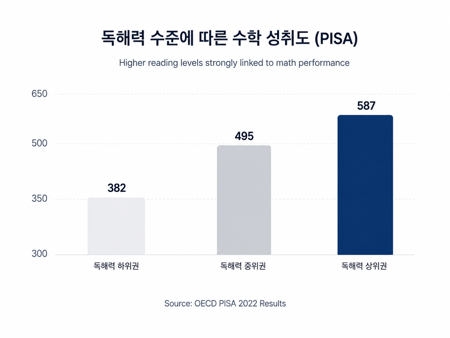 독해력 수준에 따른 수학 성취도 PISA 차트