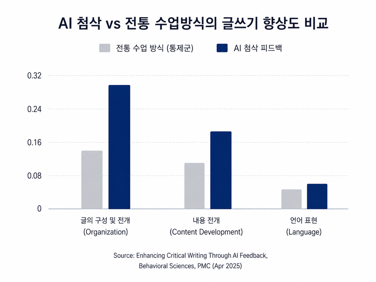AI vs 전통 수업 방식의 글쓰기 향상도 비교 차트